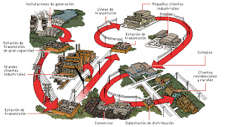 ETAPAS DE LA PRODUCCION DE ENERGIA ELECTRICA