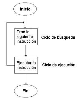 Ciclo Fetch