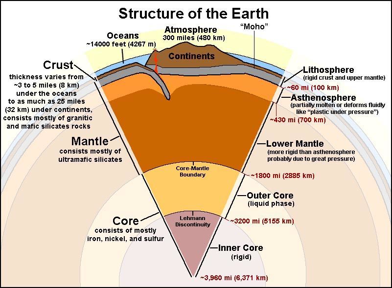 structure of the earth