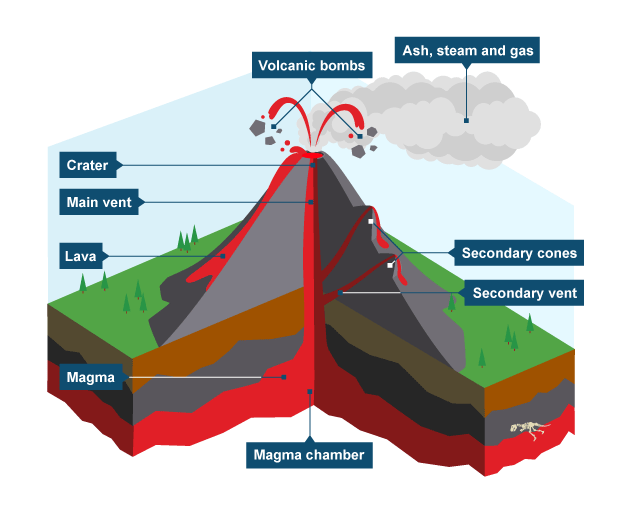 Volcanoes