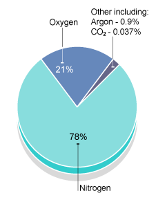 GASES IN DA ATMOSPHERE!!!