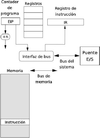 ciclo de instruccion