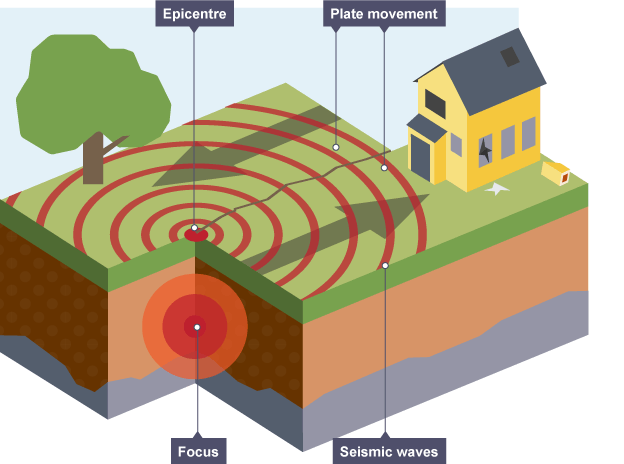 Earthquake