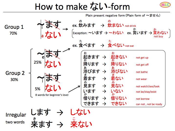 How to make verb into na-i form?