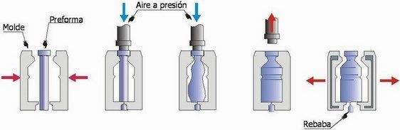 PASO 2: -Conformación por soplado automático- El material vítreo (vidrio fundido) entra en un molde hueco cuya superficie interior tiene ...