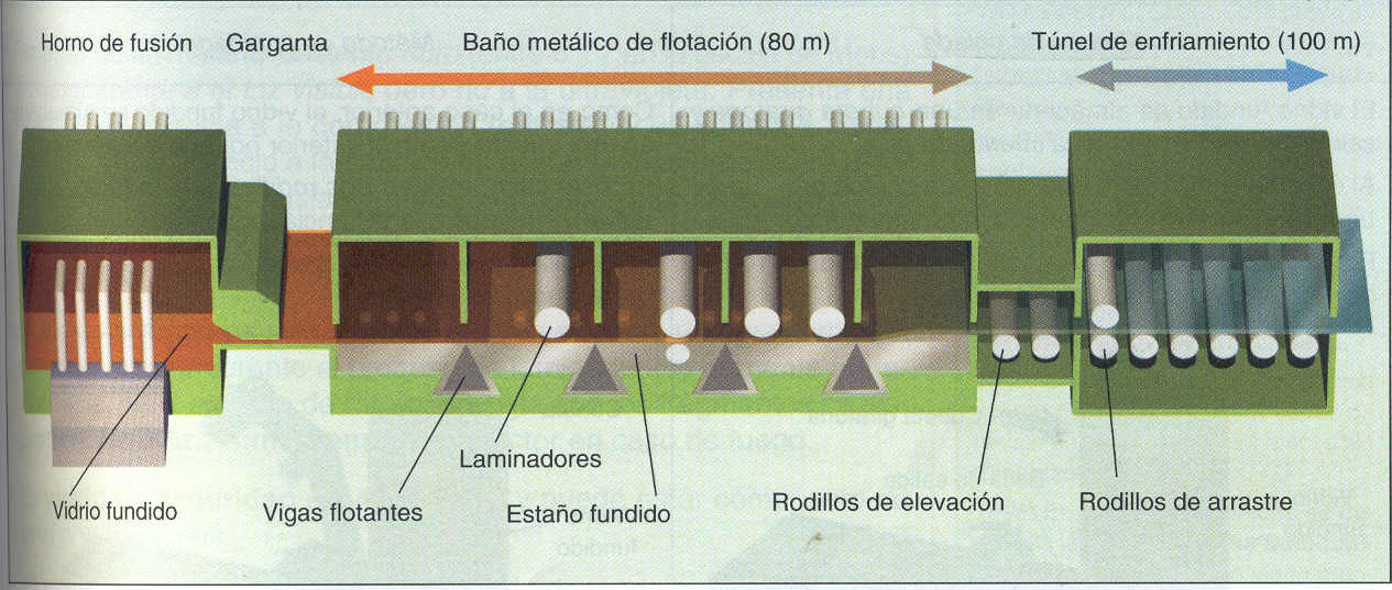 PASO 2: -Conformación por soplado automático- El material vítreo (vidrio fundido) entra en un molde hueco cuya superficie interior tiene ...