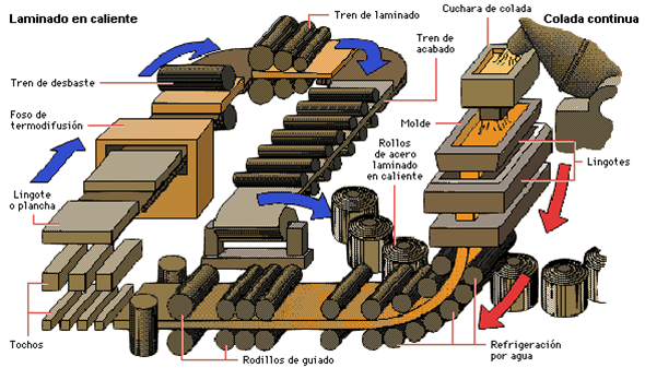 PASO 4: -Conformación por laminado- El material fundido se hace pasar por un sistema de rodillos de laminado granados o lisos. Esta técni...