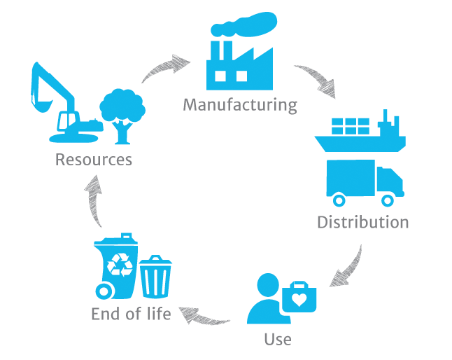 What stages must be considered in a Life Cycle Assessment?