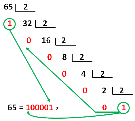 CONVERSIÓN: DECIMAL A BINARIO
