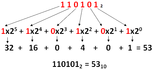 CONVERSIÓN: BINARIO A DECIMAL
