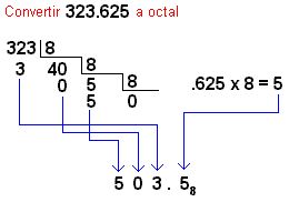 CONVERSIÓN: DECIMAL A OCTAL