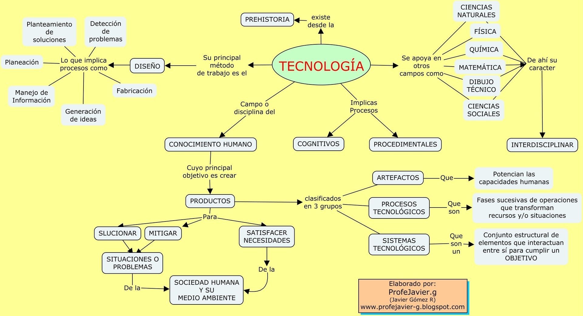 Apuntes Virtuales De Tegnologia