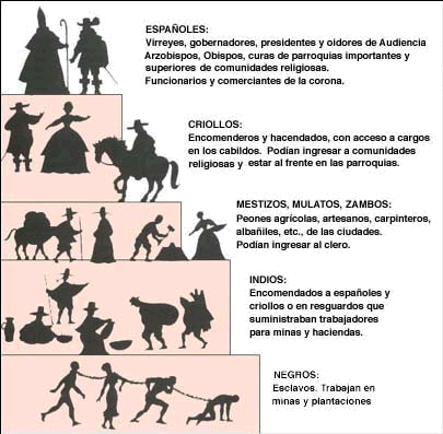 Conquista y colonización de América