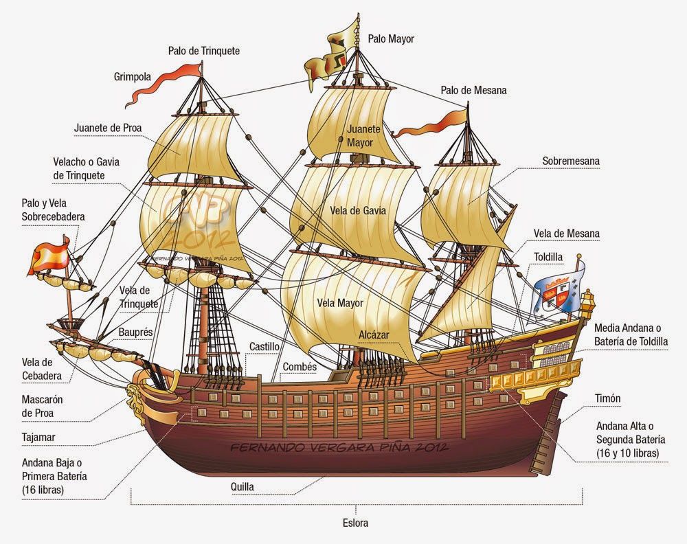 Flotas y Galeones -El sistema de flotas y galeones fue una medida tomada por Felipe II, hijo de Carlos I, para evitar los constantes ataq...