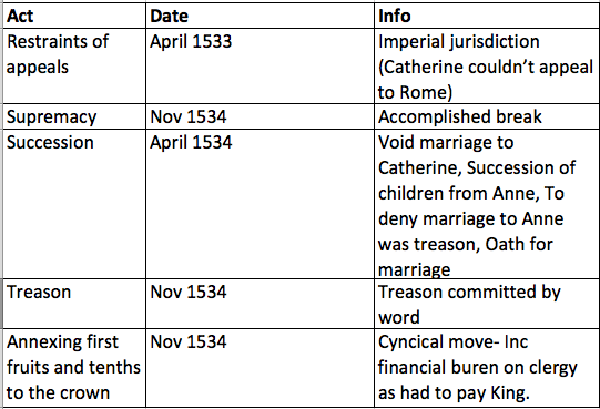 Henry VIII- character, aims and parliament