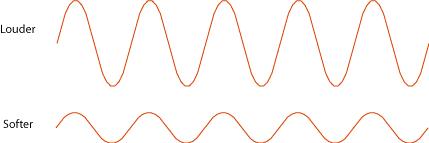what do quiet amplitude and loud amplitude look like on a graph?