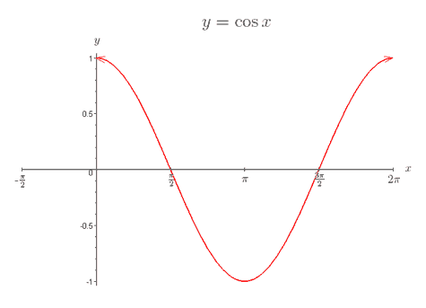 y = Cos X