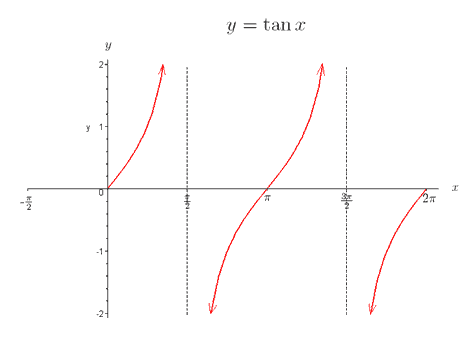 y = Tan X