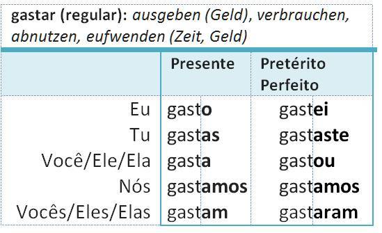 gastar