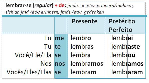 lembrar(-se)