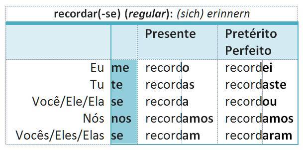 recordar(-se)