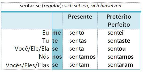 sentar(-se)