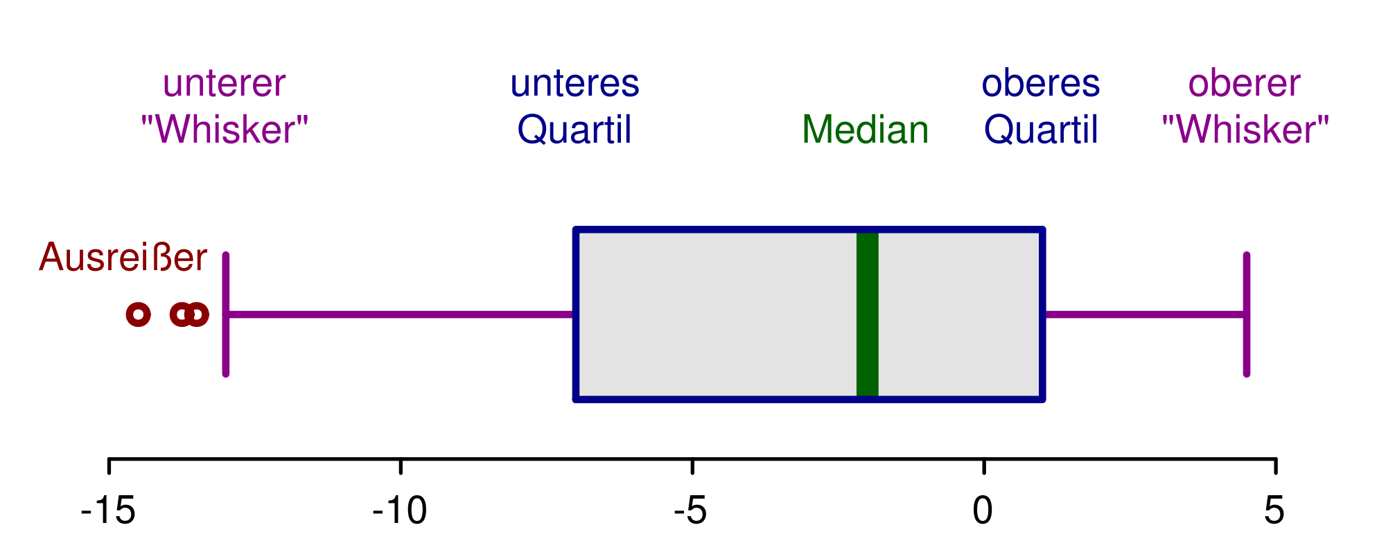 Kastenschaubild (Boxplot)