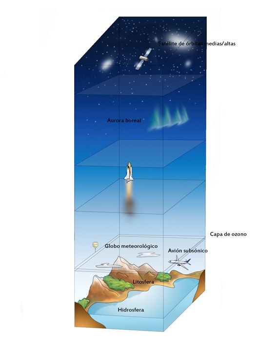 ¿Cuáles son las capas de la atmósfera?