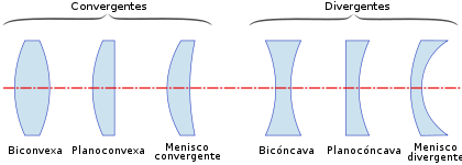 Refracción de la Luz: Lentes