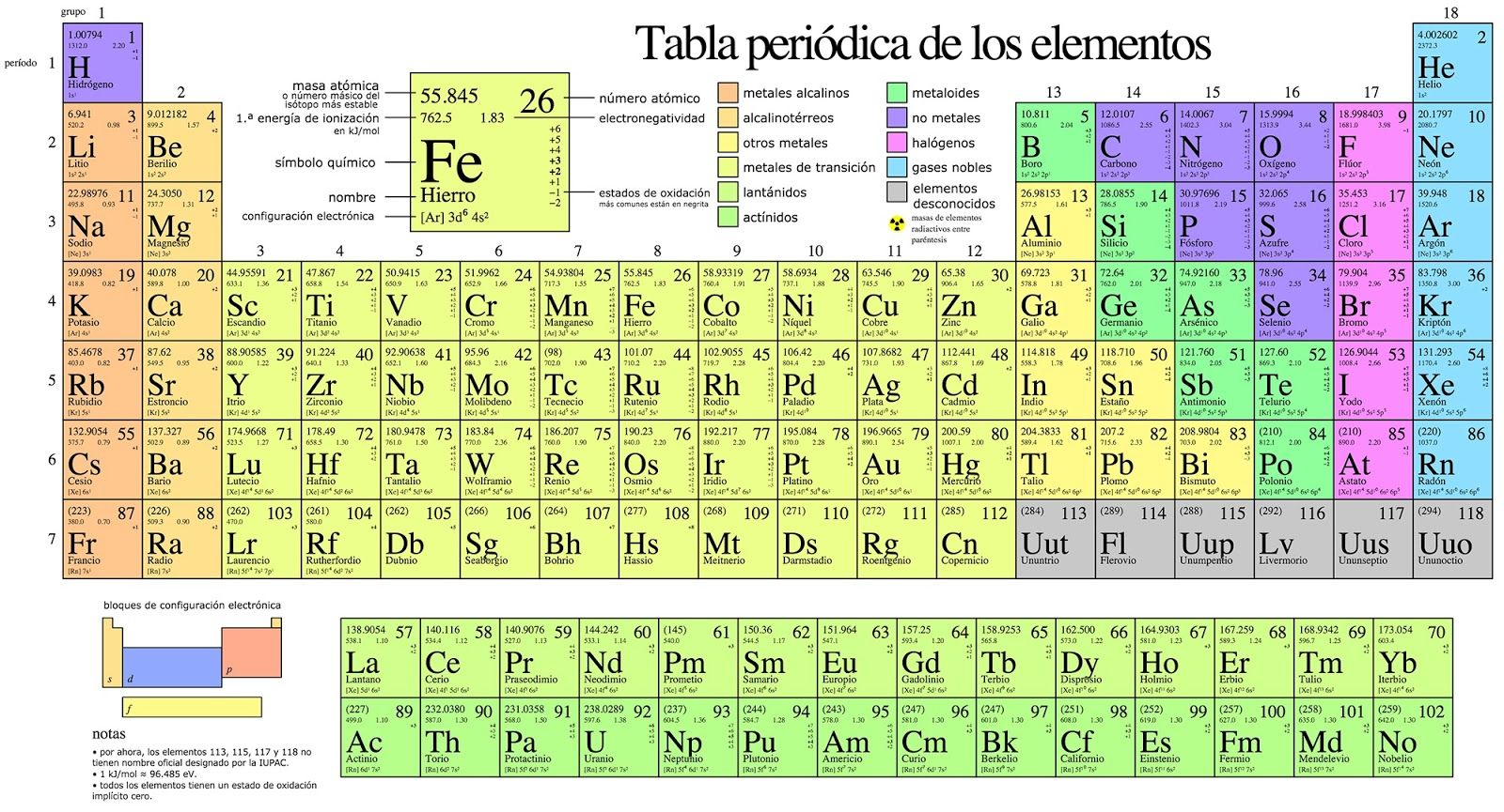 tabla periódica