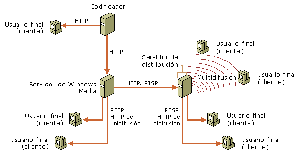 Transmisión de Datos