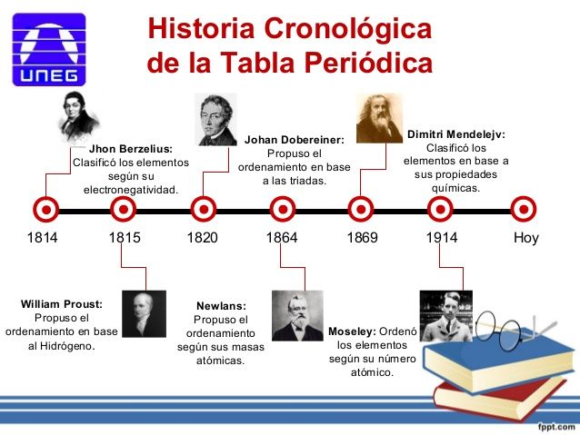 historia de la tabla periódica