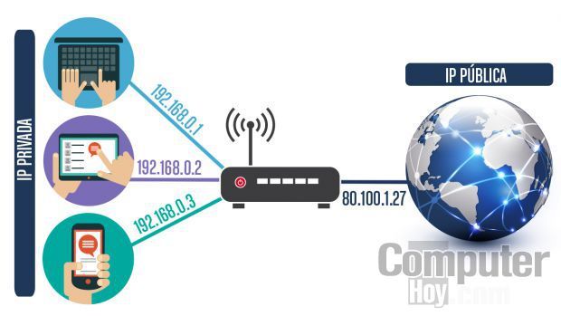 PROTOCOLO TCP/IP IP: Transmite información por internet. TCP: Crea conexiones entre ordenadores y evita errores de transmisión .