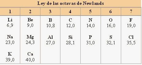 ley de las octavas de Newlands