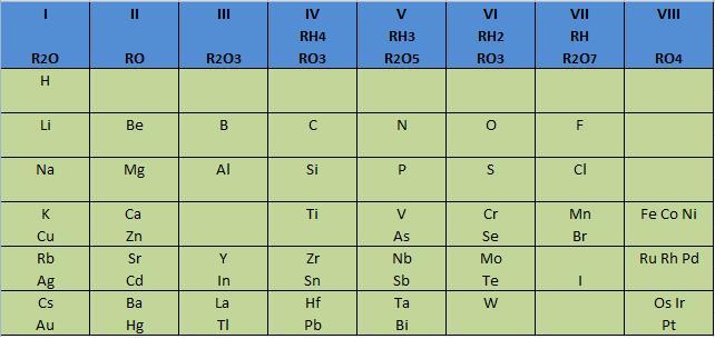 tabla periódica de Mendeleyv