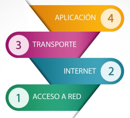 Protocolo TCP/IP Son los protocolos mas importantes, IP significa que es el protocolo para transmitir información por Internet y TCP crea...