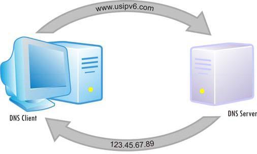 DNS realiza la conversión de un nombre a una IP y a la invera de IP a un nombre
