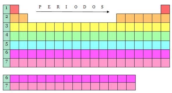 periodos