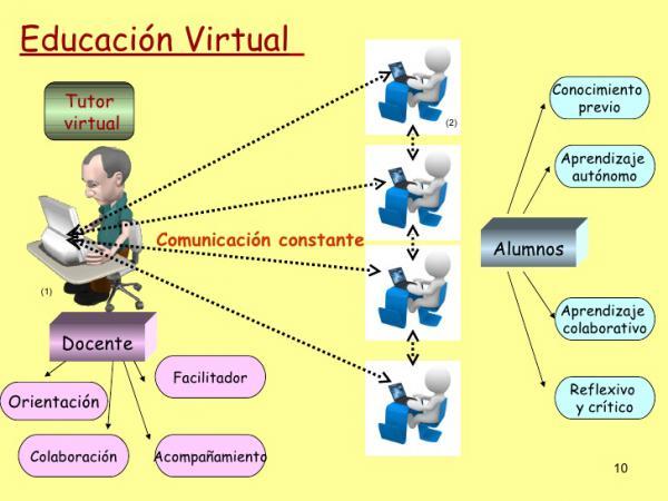 Ambientes Virtuales y Sistemas de Gestión de Aprendizaje