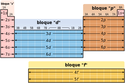 bloque s,d,p,f