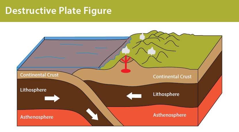 DESTRUCTIVE PLATE BOUNDARY!!!