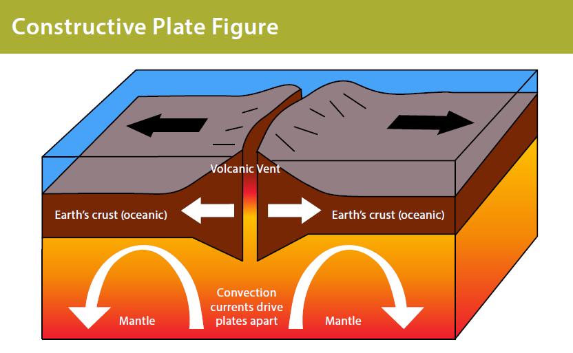 CONSTRUCTIVE PLATE BOUNDARY!!!