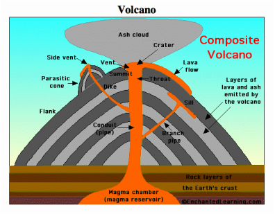 COMPOSITE CONE VOLCANO!!!