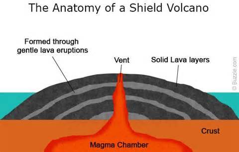 SHIELD VOLCANO!!!
