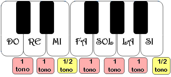 LAS NOTAS TIENEN UNA DISTANCIA ACÚSTICA DE