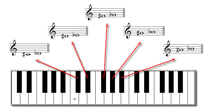 LAS TECLAS BLANCAS SIRVEN PARA TOCAR NOTAS NATURALES EN CAMBIO LAS TECLAS NEGRAS DEL PIANO SIRVEN PARA...