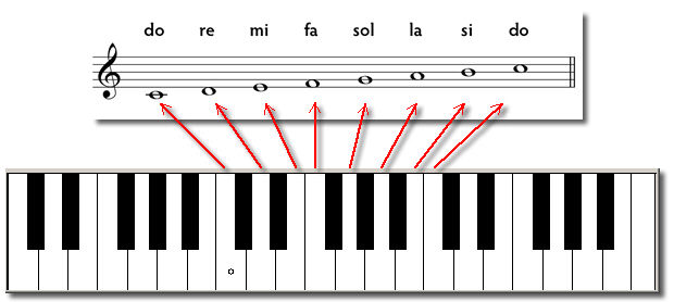 LAS TECLAS BLANCAS SIRVEN PARA TOCAR NOTAS NATURALES EN CAMBIO LAS TECLAS NEGRAS DEL PIANO SIRVEN PARA...
