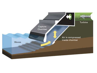 ¿Cómo funciona la Columna de Agua Oscilante?