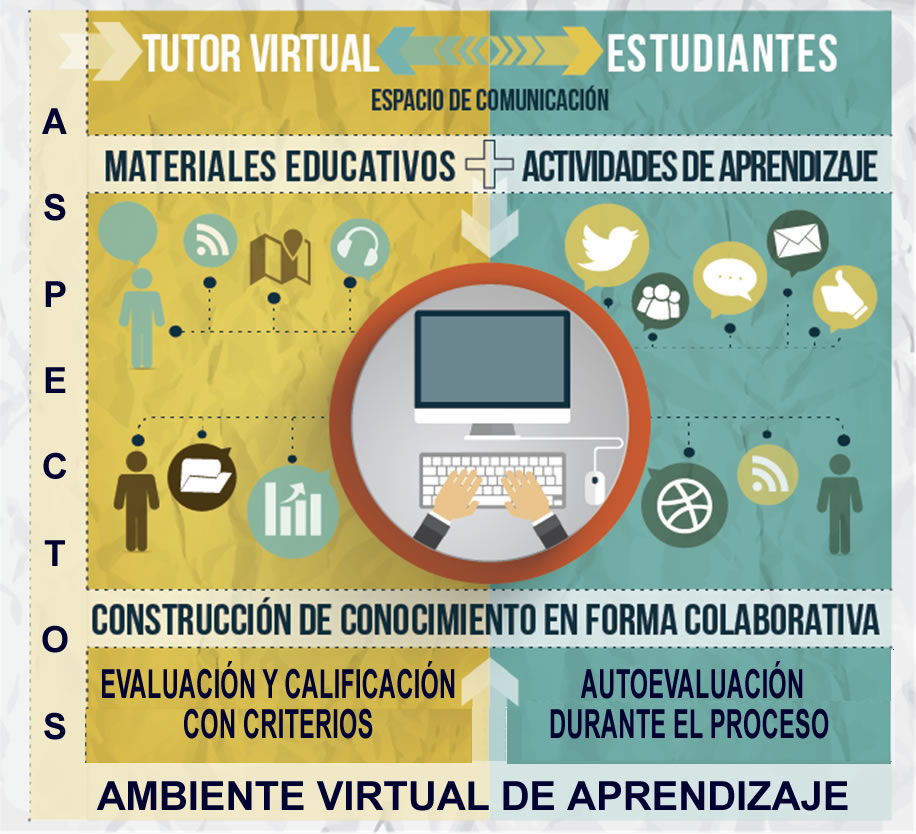 CRITERIOS A TENER EN CUENTA PARA LA EVALUACIÓN DE UN AMBIENTE VIRTUAL