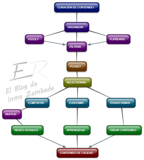 Proceso curador de contenidos
